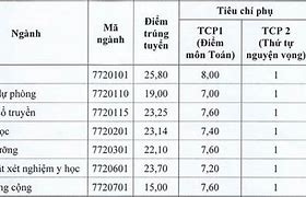 Điểm Chuẩn Trường Đại Học Y Dược Thái Bình Năm 2002