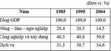 Số Liệu Gdp Của Việt Nam Qua Các Năm