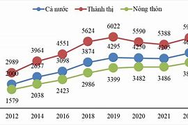 Thu Nhập Bình Quân Tại Trung Quốc